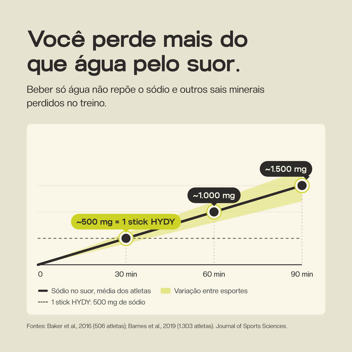 Gráfico: o sódio perdido no suor ao longo do treino, cerca de 500 mg em 30 minutos, 1.000 mg em 60 e 1.500 mg em 90, em média. 1 stick HYDY tem 500 mg de sódio.